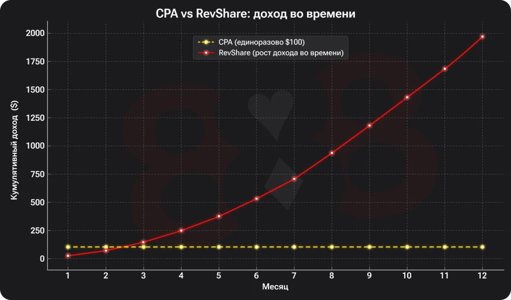 revshare vs cpa