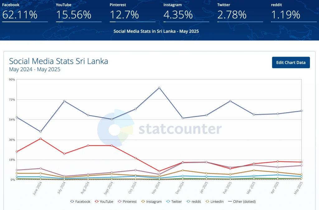 sri lanka mobile users