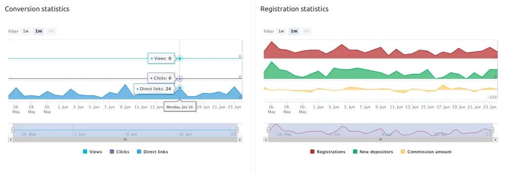 starz partners dashboard review
