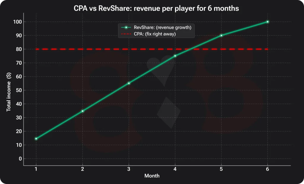 cost per action 888starz