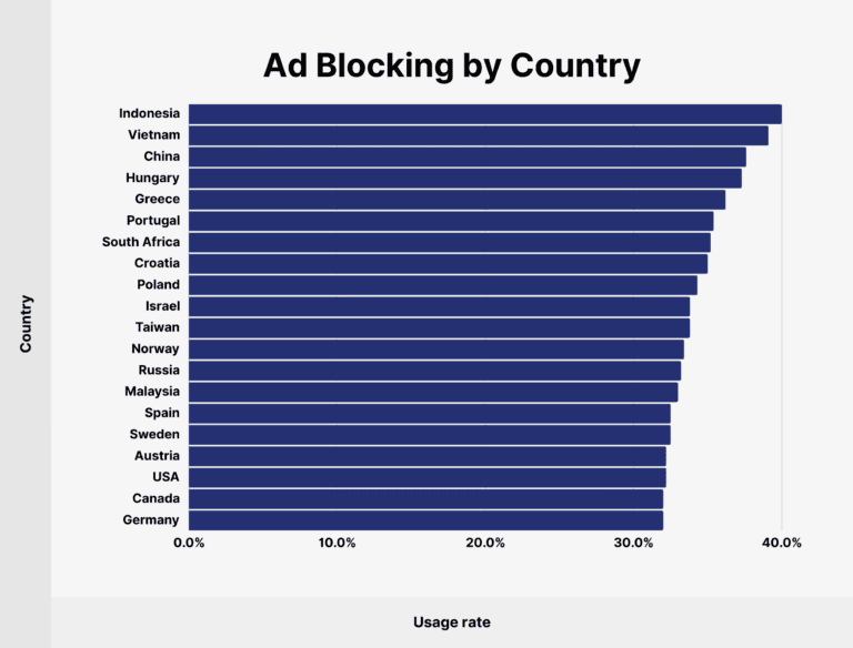 ad blockers statistics