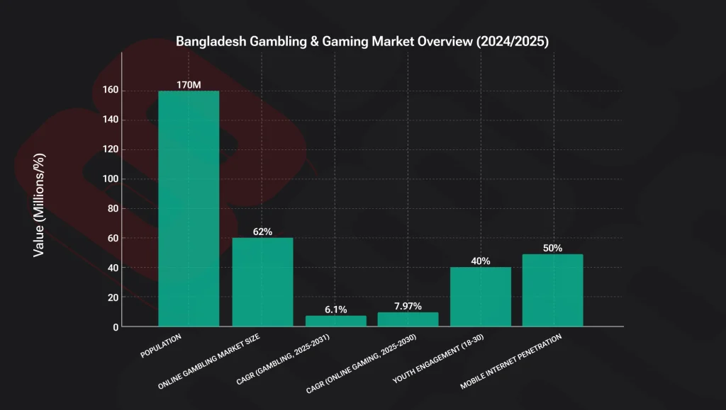 gaming revenues bangladesh